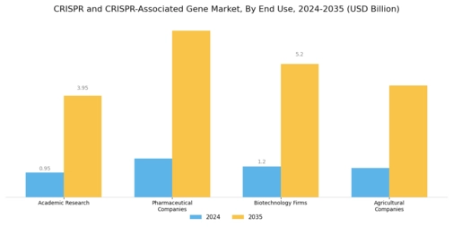 Crispr And Crispr Associated Gene Market Segment Image 2