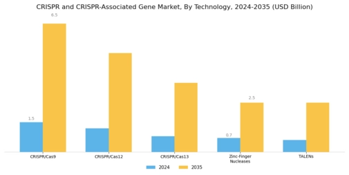 Crispr And Crispr Associated Gene Market Segment Image 3