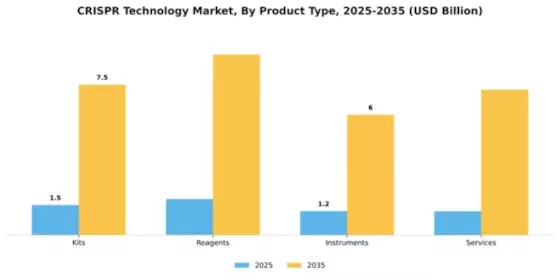 CRISPR Technology Market Segment Image 3