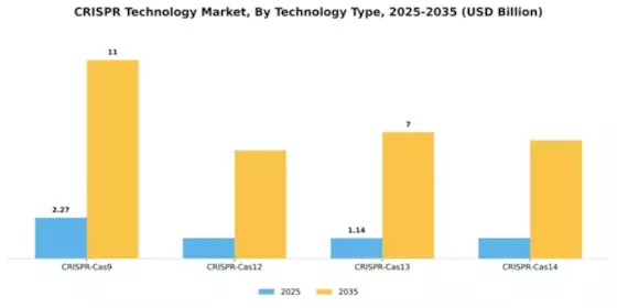 CRISPR Technology Market Segment Image 4