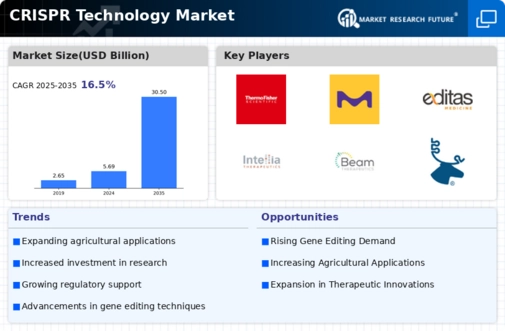 CRISPR Technology Market Infographic