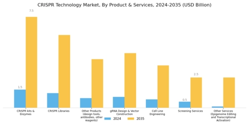 CRISPR Technology Market Segment Image 0