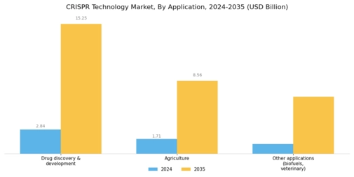 CRISPR Technology Market Segment Image 1