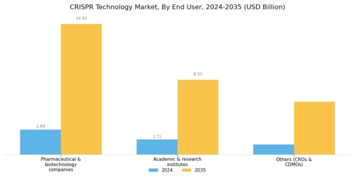 CRISPR Technology Market Segment Image 2