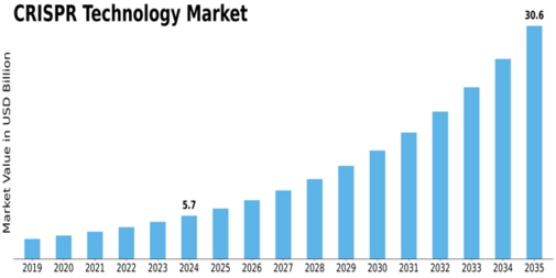 CRISPR Technology Market Size
