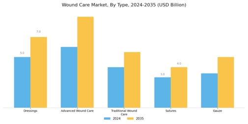Wound Care Market Segment Image 0