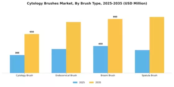 Cytology Brushes Market Segment Image 1