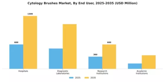 Cytology Brushes Market Segment Image 1