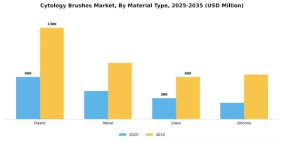 Cytology Brushes Market Segment Image 3