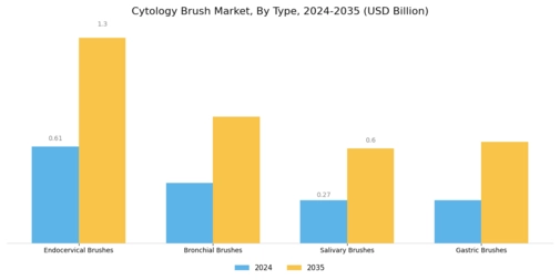 Cytology Brushes Market Segment Image 0
