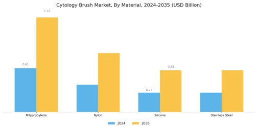 Cytology Brushes Market Segment Image 1