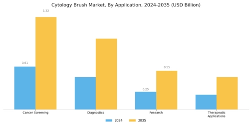 Cytology Brushes Market Segment Image 2