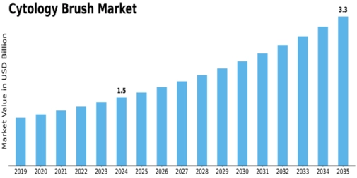 Cytology Brushes Market Size