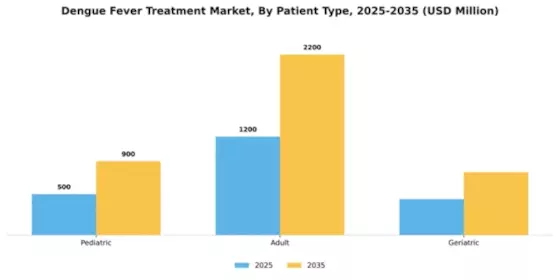 Dengue Fever Treatment Market Segment Image 1
