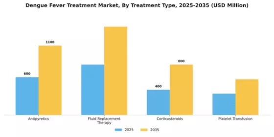 Dengue Fever Treatment Market Segment Image 3