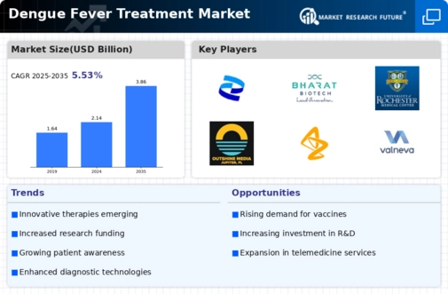 Dengue Fever Treatment Market Infographic