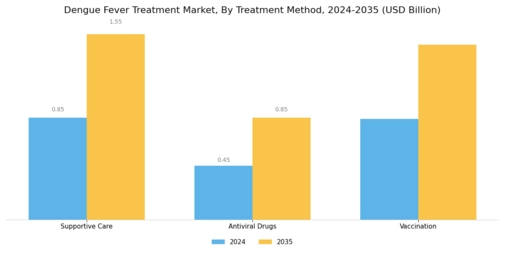Dengue Fever Treatment Market Segment Image 0