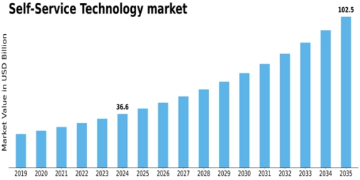 Self Service Technologies Market Size