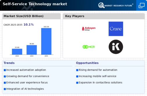 Self Service Technologies Market Infographic