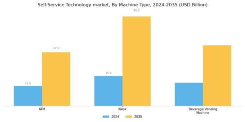 Self Service Technologies Market Segment Image 0