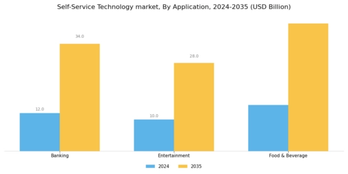 Self Service Technologies Market Segment Image 1