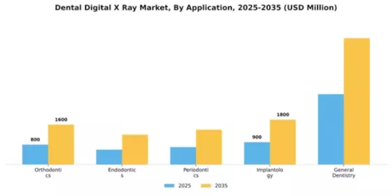 Dental Digital X Ray Market Segment Image 0