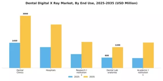 Dental Digital X Ray Market Segment Image 2