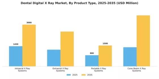 Dental Digital X Ray Market Segment Image 3