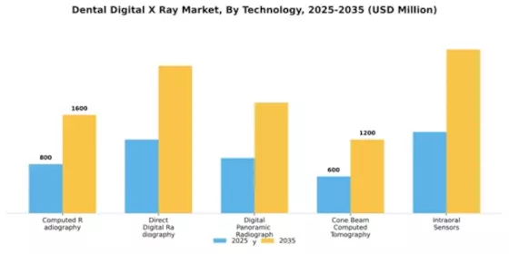 Dental Digital X Ray Market Segment Image 4