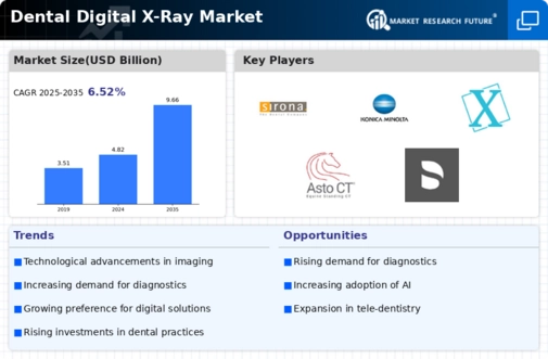 Dental Digital X Ray Market Infographic