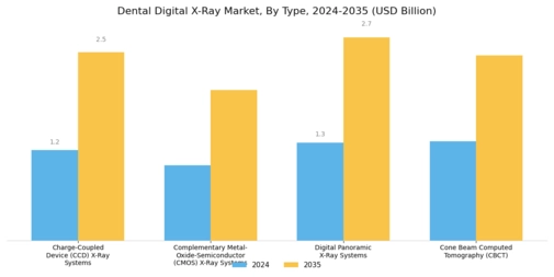 Dental Digital X Ray Market Segment Image 0