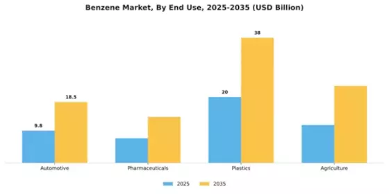 Benzene Market Segment Image 2