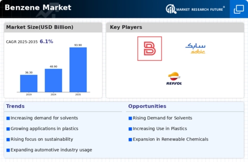 Benzene Market Infographic