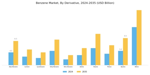 Benzene Market Segment Image 0