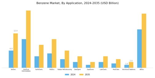 Benzene Market Segment Image 1