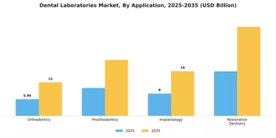 Dental Laboratories Market Segment Image 0