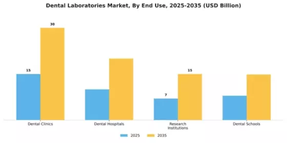 Dental Laboratories Market Segment Image 1