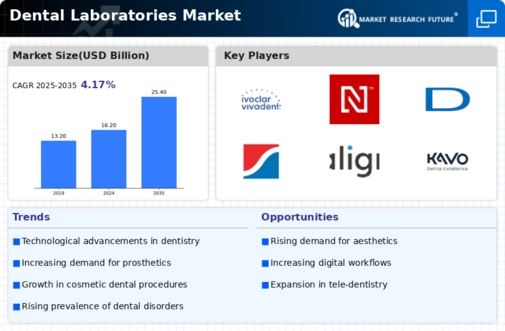 Dental Laboratories Market Infographic