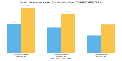 Dental Laboratories Market Segment Image 0