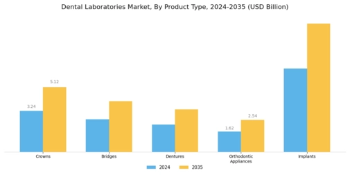 Dental Laboratories Market Segment Image 1