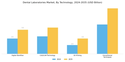 Dental Laboratories Market Segment Image 2