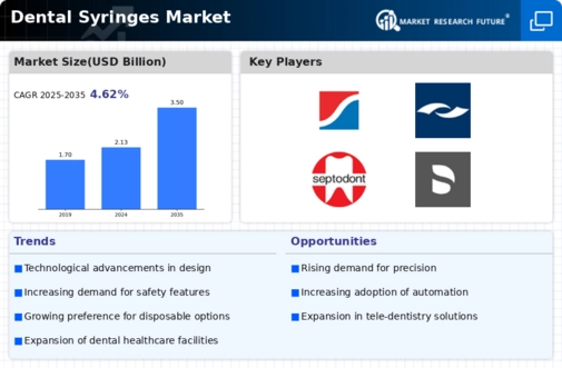 Dental Syringes Market Infographic