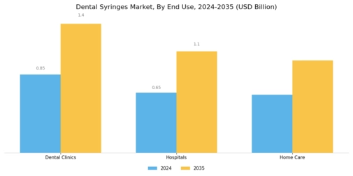 Dental Syringes Market Segment Image 3