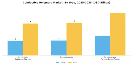 Conductive Polymers Market Segment Image 0