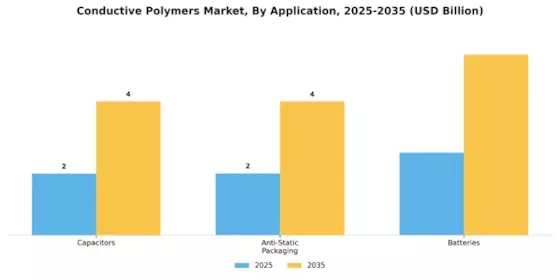 Conductive Polymers Market Segment Image 1