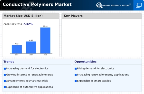 Conductive Polymers Market Infographic