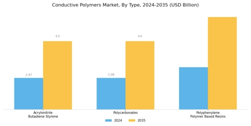 Conductive Polymers Market Segment Image 0