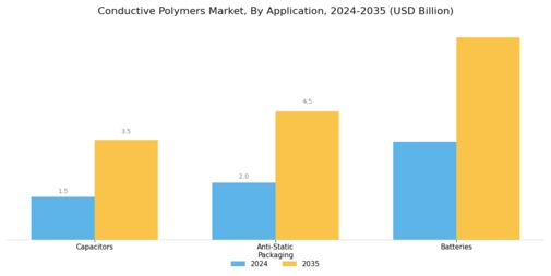 Conductive Polymers Market Segment Image 1