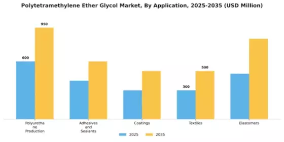 Polytetramethylene Ether Glycol Market Segment Image 0