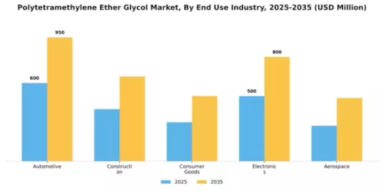 Polytetramethylene Ether Glycol Market Segment Image 1